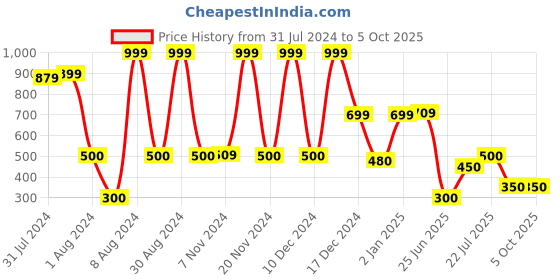 ajio.com netplay Men Regular Fit Short with Insert Pockets netplay Price History Graph from 31 Jul 2024 to 4 Oct 2025