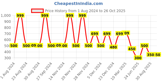 ajio.com netplay Men Regular Fit Short with Insert Pockets netplay Price History Graph from 1 Aug 2024 to 26 Oct 2025
