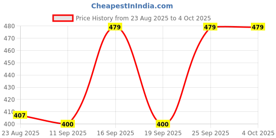 ajio.com netplay Men Regular Fit Shorts netplay Price History Graph from 23 Aug 2025 to 4 Oct 2025