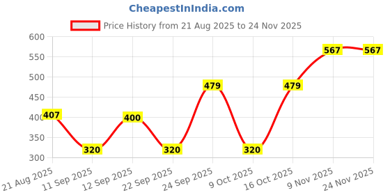 ajio.com netplay Men Regular Fit Shorts netplay Price History Graph from 21 Aug 2025 to 24 Nov 2025