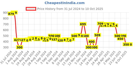 ajio.com netplay Men Regular Fit Shorts with Insert Pockets netplay Price History Graph from 31 Jul 2024 to 9 Oct 2025