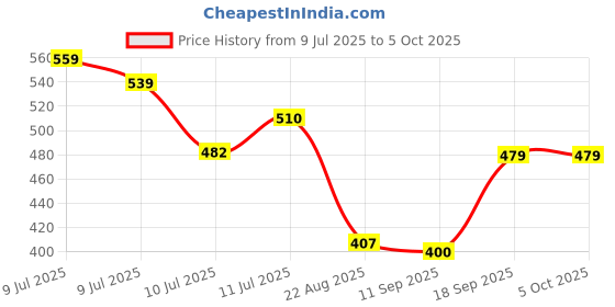 ajio.com netplay Men Regular Fit Shorts with Insert Pockets netplay Price History Graph from 9 Jul 2025 to 5 Oct 2025