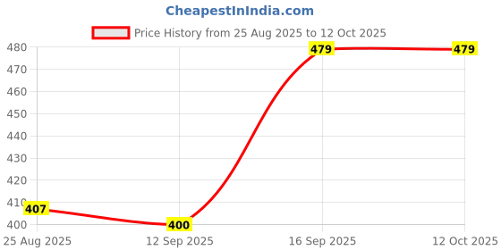 ajio.com netplay Men Regular Fit Shorts with Insert Pockets netplay Price History Graph from 25 Aug 2025 to 12 Oct 2025
