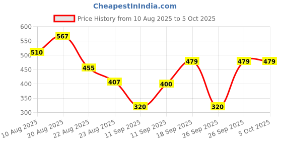 ajio.com netplay Men Regular Fit Shorts with Insert Pockets netplay Price History Graph from 10 Aug 2025 to 5 Oct 2025