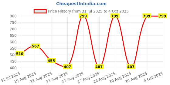 ajio.com netplay Men Regular Fit Shorts with Insert Pockets netplay Price History Graph from 31 Jul 2025 to 4 Oct 2025