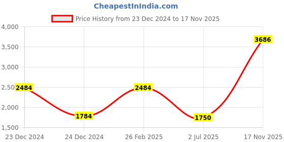 ajio.com netplay Men Regular Fit Single-Breasted Blazer netplay Price History Graph from 23 Dec 2024 to 17 Nov 2025