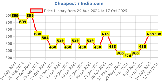 ajio.com netplay Men Regular Fit Sweatshirt netplay Price History Graph from 29 Aug 2024 to 16 Oct 2025