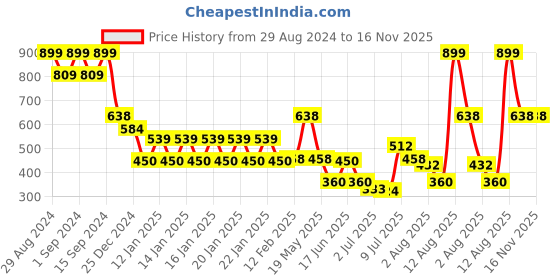 ajio.com netplay Men Regular Fit Sweatshirt netplay Price History Graph from 29 Aug 2024 to 16 Nov 2025