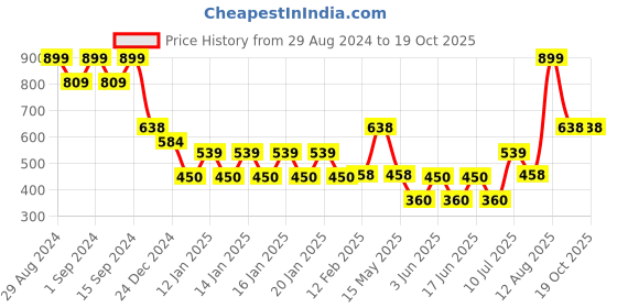 ajio.com netplay Men Regular Fit Sweatshirt netplay Price History Graph from 29 Aug 2024 to 18 Oct 2025