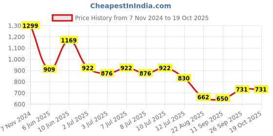 ajio.com netplay Men Regular Fit Sweatshirt netplay Price History Graph from 7 Nov 2024 to 17 Oct 2025