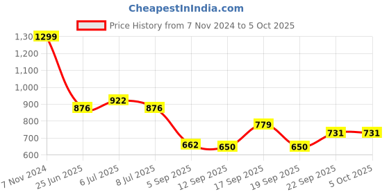 ajio.com netplay Men Regular Fit Sweatshirt netplay Price History Graph from 7 Nov 2024 to 4 Oct 2025