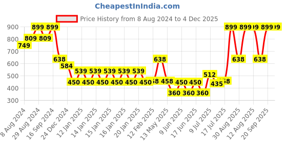 ajio.com netplay Men Regular Fit Sweatshirt with Ribbed Hem netplay Price History Graph from 8 Aug 2024 to 4 Dec 2025