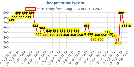 ajio.com netplay Men Regular Fit Sweatshirt with Ribbed Hem netplay Price History Graph from 8 Aug 2024 to 17 Oct 2025