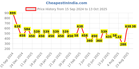 ajio.com netplay Men Regular Fit Sweatshirt with Ribbed Hem netplay Price History Graph from 15 Sep 2024 to 13 Oct 2025