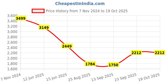 ajio.com netplay Men Regular Fit Zip-Front Biker Jacket netplay Price History Graph from 7 Nov 2024 to 17 Oct 2025