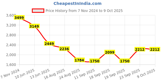 ajio.com netplay Men Regular Fit Zip-Front Biker Jacket netplay Price History Graph from 7 Nov 2024 to 9 Oct 2025