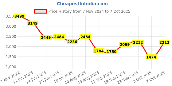 ajio.com netplay Men Regular Fit Zip-Front Biker Jacket netplay Price History Graph from 7 Nov 2024 to 7 Oct 2025