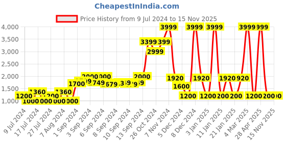 ajio.com netplay Men Regular Fit Zip-Front Jacket netplay Price History Graph from 9 Jul 2024 to 15 Nov 2025