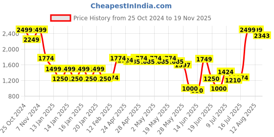 ajio.com netplay Men Regular Fit Zip-Front Sleeveless Bomber Jacket netplay Price History Graph from 25 Oct 2024 to 19 Nov 2025