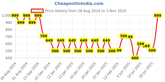 ajio.com netplay Men Ribbed Regular Fit Crew-Neck T-Shirt netplay Price History Graph from 28 Aug 2024 to 3 Nov 2025