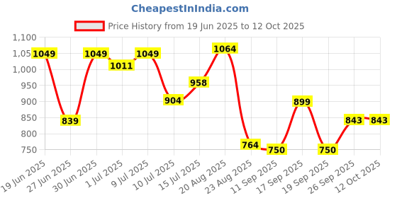 ajio.com netplay Men Ribbed Regular Fit Zip Front Sweatshirt netplay Price History Graph from 19 Jun 2025 to 12 Oct 2025