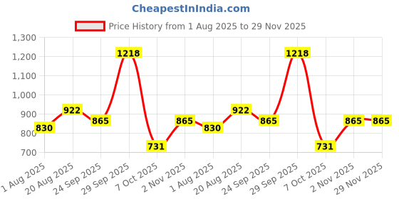 ajio.com netplay Men Seersucker Regular Fit Chinos netplay Price History Graph from 1 Aug 2025 to 29 Nov 2025