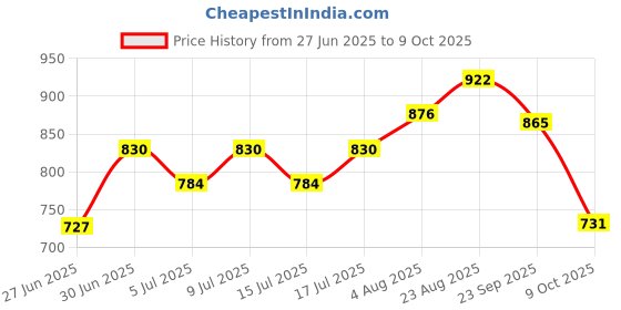 ajio.com netplay Men Seersucker Regular Fit Chinos netplay Price History Graph from 27 Jun 2025 to 9 Oct 2025