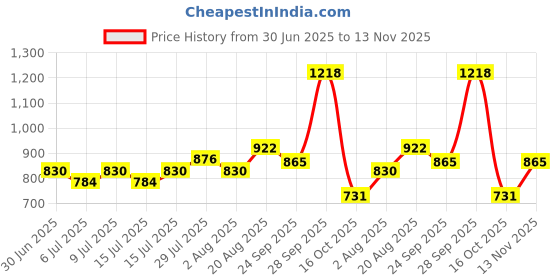 ajio.com netplay Men Seersucker Regular Fit Chinos netplay Price History Graph from 30 Jun 2025 to 13 Nov 2025