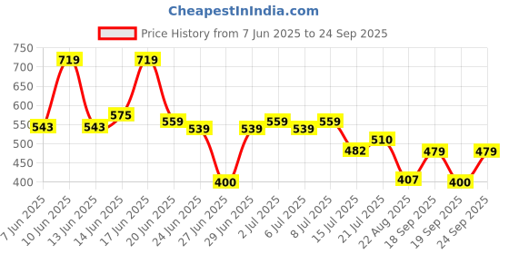 ajio.com netplay Men Seersucker Regular Fit City Shorts netplay Price History Graph from 7 Jun 2025 to 24 Sep 2025
