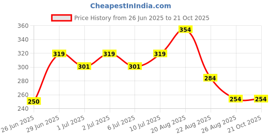 ajio.com netplay Men Seersucker Smart Fit Resort Shirt netplay Price History Graph from 26 Jun 2025 to 21 Oct 2025