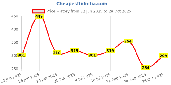 ajio.com netplay Men Seersucker Smart Fit Resort Shirt netplay Price History Graph from 22 Jun 2025 to 28 Oct 2025