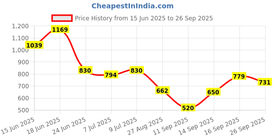 ajio.com netplay Men Self-Striped Regular Fit Flat-Front Trousers netplay Price History Graph from 15 Jun 2025 to 26 Sep 2025