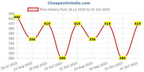 ajio.com netplay Men Self-Structured Slim Fit Polo T-Shirt netplay Price History Graph from 16 Jul 2025 to 31 Oct 2025