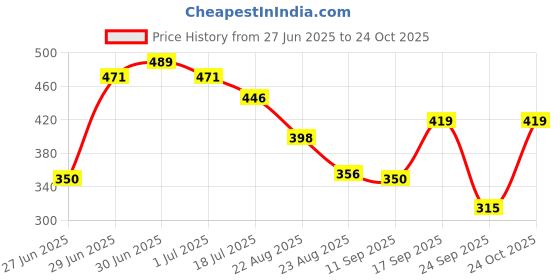 ajio.com netplay Men Self-Structured Slim Fit Polo T-Shirt netplay Price History Graph from 27 Jun 2025 to 24 Oct 2025