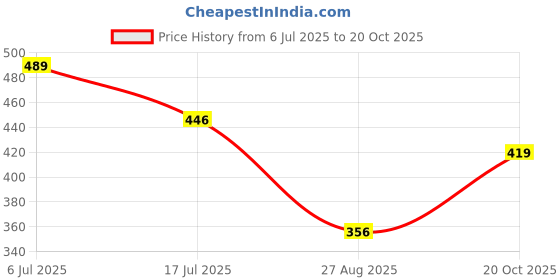 ajio.com netplay Men Self-Structured Slim Fit Polo T-Shirt netplay Price History Graph from 6 Jul 2025 to 20 Oct 2025