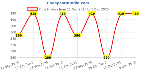 ajio.com netplay Men Self-Structured Slim Fit Polo T-Shirt netplay Price History Graph from 11 Sep 2025 to 5 Dec 2025