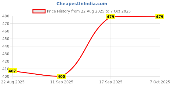 ajio.com netplay Men Self-Weaved Regular Fit Shirt netplay Price History Graph from 22 Aug 2025 to 7 Oct 2025