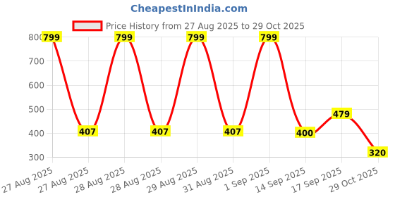 ajio.com netplay Men Self-Weaved Regular Fit Shirt netplay Price History Graph from 27 Aug 2025 to 29 Oct 2025