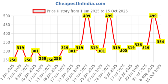 ajio.com netplay Men Self-Weaved Slim Fit Shirt netplay Price History Graph from 1 Jun 2025 to 15 Oct 2025