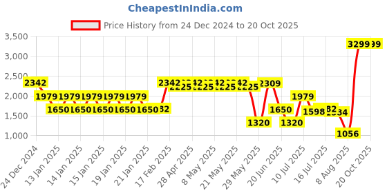 ajio.com netplay Men Slim Fit Bomber Jacket with Flap Pockets netplay Price History Graph from 24 Dec 2024 to 20 Oct 2025
