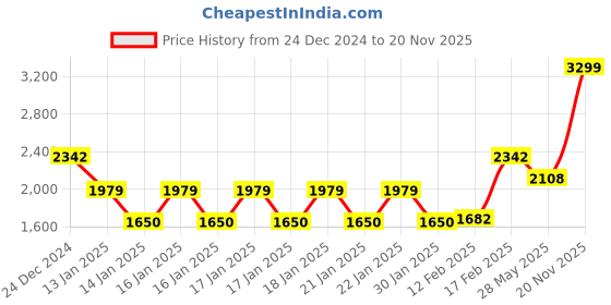 ajio.com netplay Men Slim Fit Bomber Jacket with Flap Pockets netplay Price History Graph from 24 Dec 2024 to 20 Nov 2025