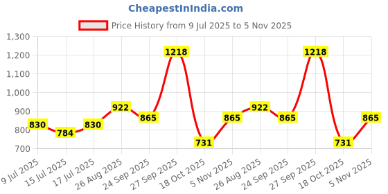 ajio.com netplay Men Slim Fit Chinos netplay Price History Graph from 9 Jul 2025 to 5 Nov 2025