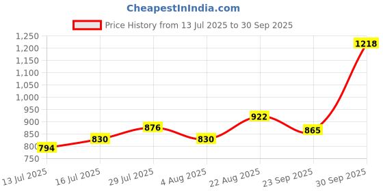 ajio.com netplay Men Slim Fit Chinos netplay Price History Graph from 13 Jul 2025 to 30 Sep 2025