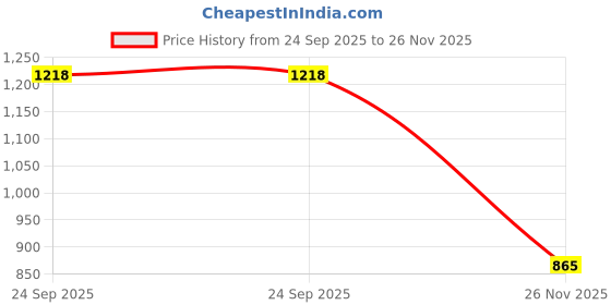 ajio.com netplay Men Slim Fit Chinos netplay Price History Graph from 24 Sep 2025 to 26 Nov 2025