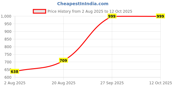 ajio.com netplay Men Slim Fit Chinos with Insert Pockets netplay Price History Graph from 2 Aug 2025 to 12 Oct 2025