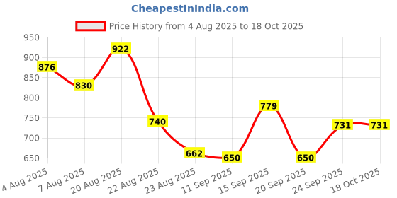 ajio.com netplay Men Slim Fit Chinos with Insert Pockets netplay Price History Graph from 4 Aug 2025 to 18 Oct 2025
