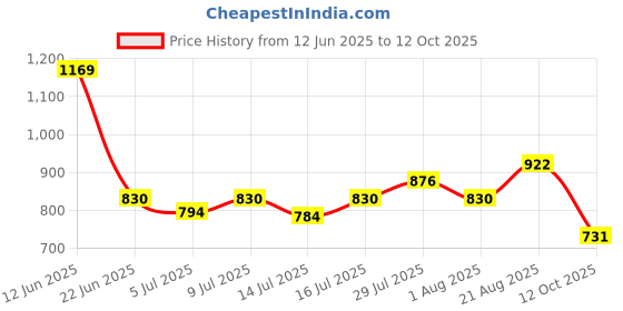 ajio.com netplay Men Slim Fit Flat-Front Chinos netplay Price History Graph from 12 Jun 2025 to 12 Oct 2025