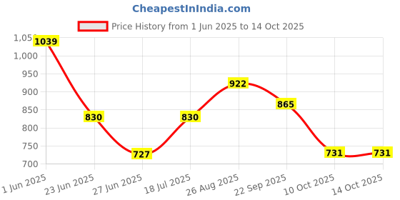 ajio.com netplay Men Slim Fit Flat-Front Chinos netplay Price History Graph from 1 Jun 2025 to 14 Oct 2025