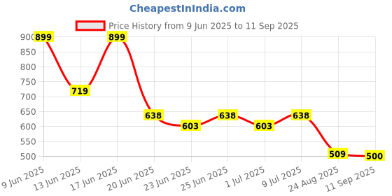 ajio.com netplay Men Slim Fit Flat-Front Chinos netplay Price History Graph from 9 Jun 2025 to 11 Sep 2025
