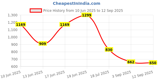 ajio.com netplay Men Slim Fit Flat-Front Chinos netplay Price History Graph from 10 Jun 2025 to 12 Sep 2025